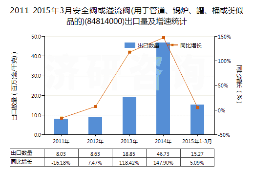 2011-2015年3月安全閥或溢流閥(用于管道、鍋爐、罐、桶或類似品的)(84814000)出口量及增速統(tǒng)計